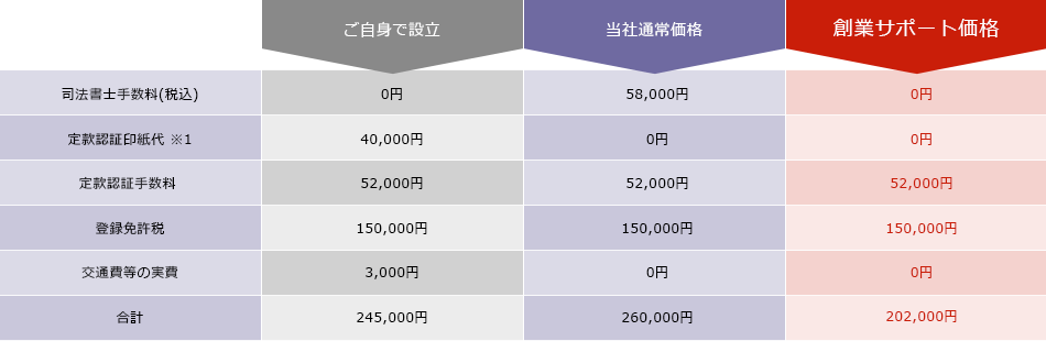 株式会社の場合の価格表