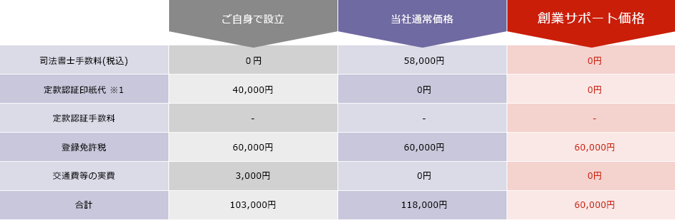 合同会社の場合の価格表